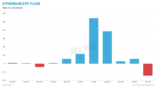 Ethereum ETF Flows Plunge To Worst Month Since Launch