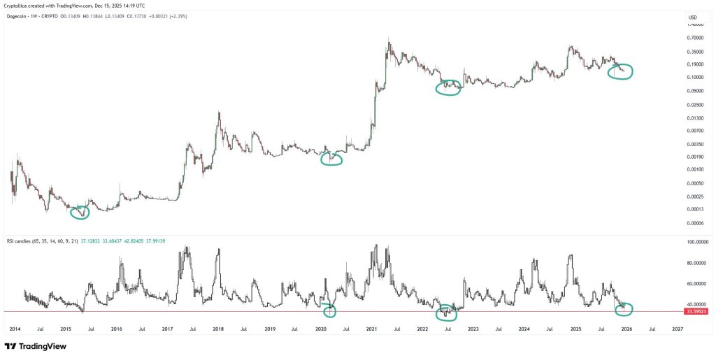 Dogecoin Hits Weekly RSI Level Seen Only 4 Times In 11 Years
